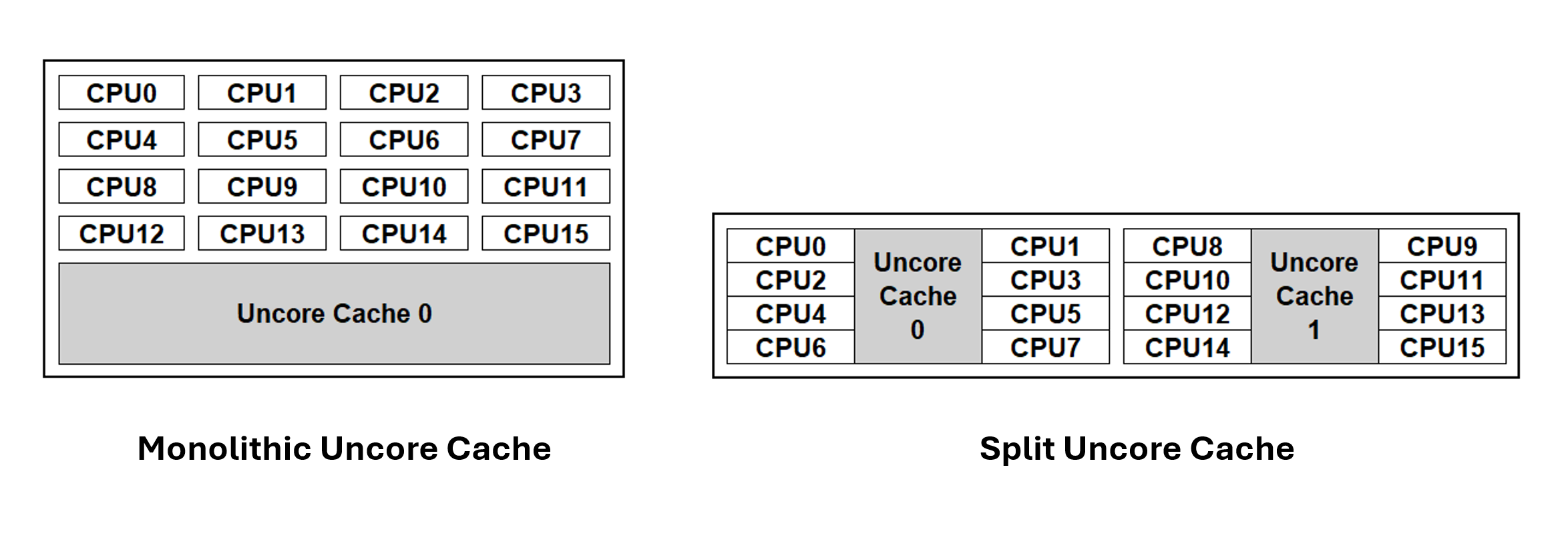 Diagram showing monolithic cache on the left and split cache on the right